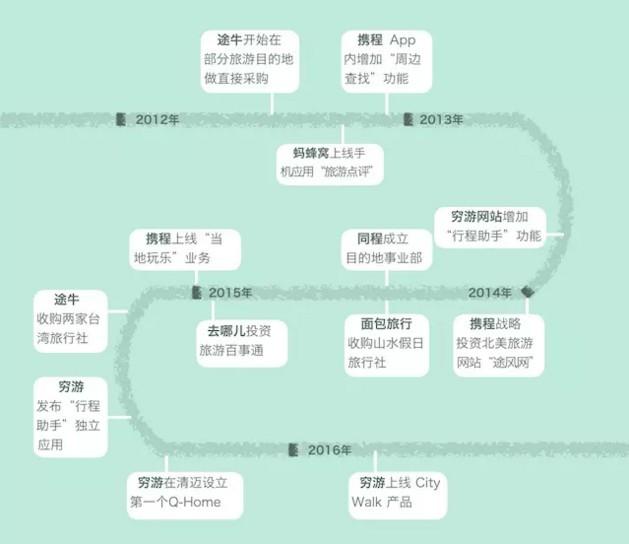 為什么那些線上起家的旅行服務(wù)商，都紛紛做起了地接？