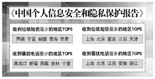 騷擾電話最多地區(qū)TOP 5出爐，看看你們那兒上榜沒