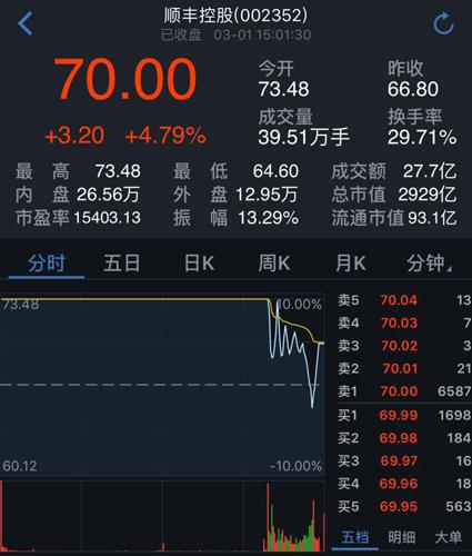 獲利盤蜂擁而出，順豐控股打開漲停