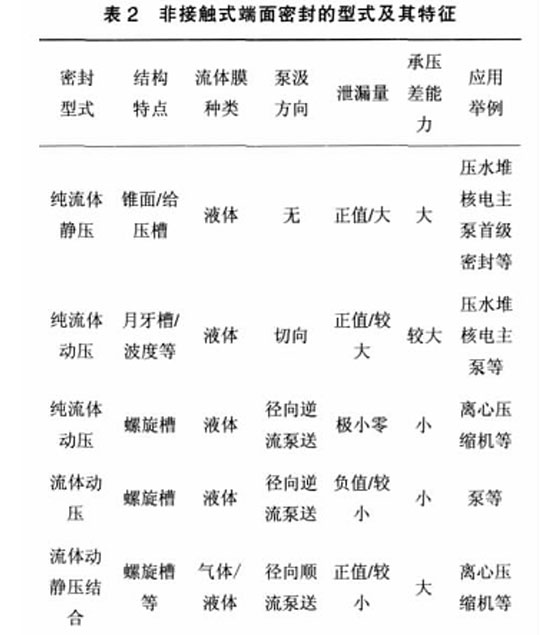 表2非接觸式端面<a href=http://www.zwbjp.com.cn target=_blank class=infotextkey>密封</a>的型式及其特征