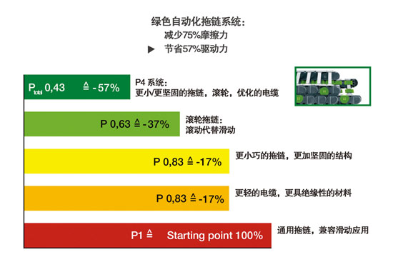 易格斯生物材料軸承的&ldquo;綠色&rdquo;自動(dòng)化
