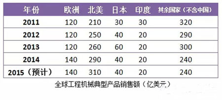 工程機械 銷售增長率 中國市場 工程機械 銷售增長率 中國市場