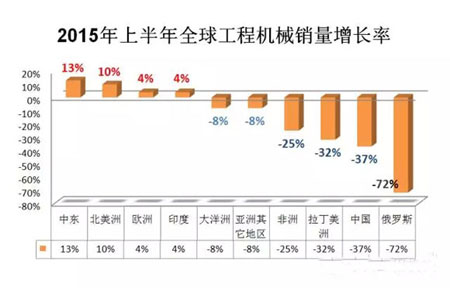 工程機械 銷售增長率 中國市場 工程機械 銷售增長率 中國市場