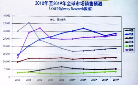 工程機械 銷售增長率 中國市場 工程機械 銷售增長率 中國市場