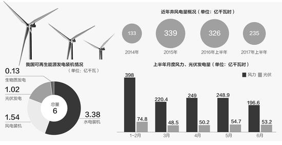 可再生能源發(fā)電裝機破6億千瓦 棄風(fēng)電量高漲后現(xiàn)拐點