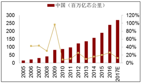 5G建設(shè)帶動光纖需求 2018年增速或達(dá)到10%