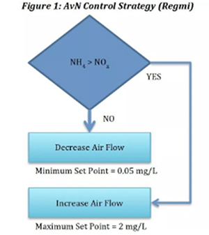 AvN控制策略 AvN控制策略