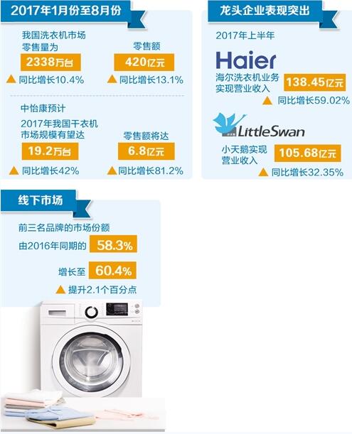洗衣機(jī)市場(chǎng)：產(chǎn)品升級(jí)供需兩旺