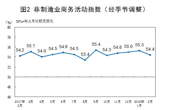 【解讀】2018年2月中國制造業(yè)PMI為50.3%
