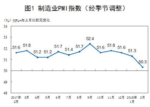 【解讀】2018年2月中國制造業(yè)PMI為50.3%