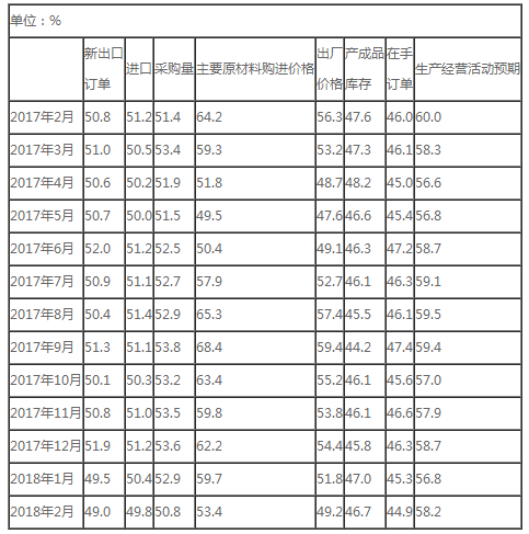 【解讀】2018年2月中國制造業(yè)PMI為50.3%