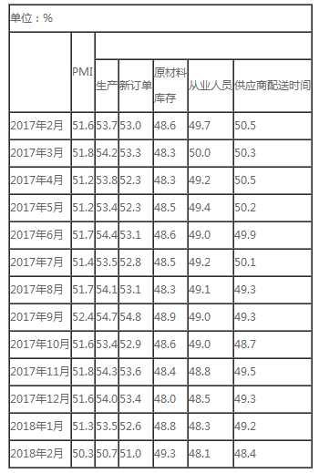 【解讀】2018年2月中國制造業(yè)PMI為50.3%