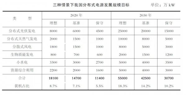 預測中國分布式電源和微電網(wǎng)發(fā)展規(guī)模