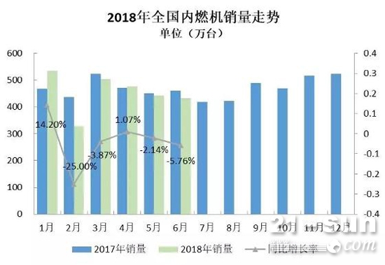 2018年6月內(nèi)燃機(jī)行業(yè)市場綜述　