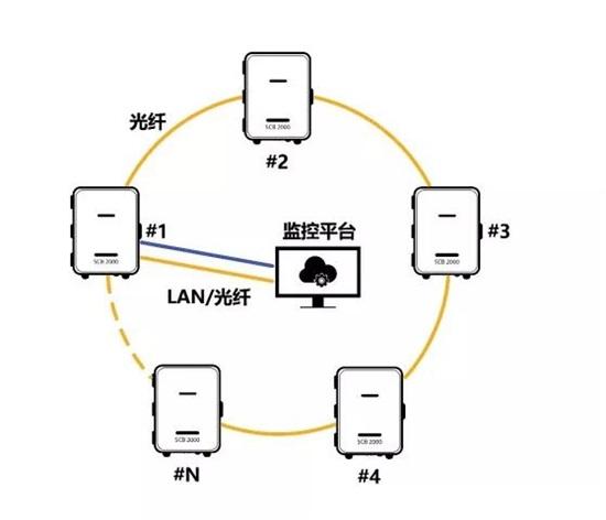 工商業(yè)光伏電站通信方案有哪些？