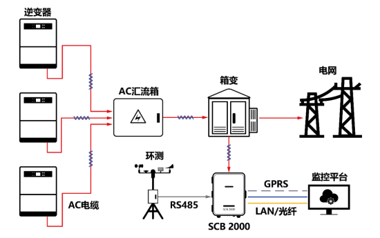 工商業(yè)光伏電站通信方案有哪些？