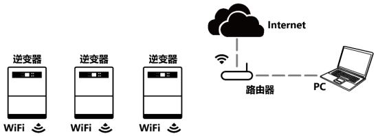 工商業(yè)光伏電站通信方案有哪些？