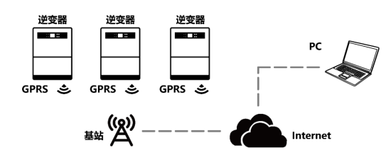 工商業(yè)光伏電站通信方案有哪些？