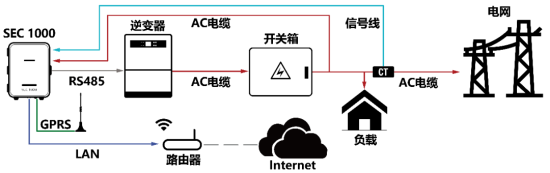 工商業(yè)光伏電站通信方案有哪些？