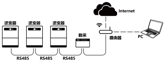 工商業(yè)光伏電站通信方案有哪些？