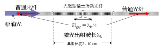 單頻光纖激光器：具有長(zhǎng)相干、窄線寬優(yōu)勢(shì) 在諸多特殊領(lǐng)域發(fā)揮重要作用